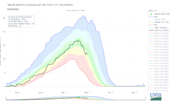 A snowy March inched the statewide Snow Water Equivalent (SWE) above the 30-year median.