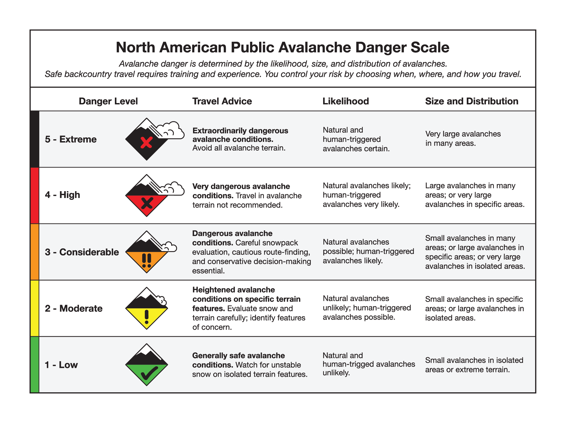 North American Public Avalanche Danger Scale