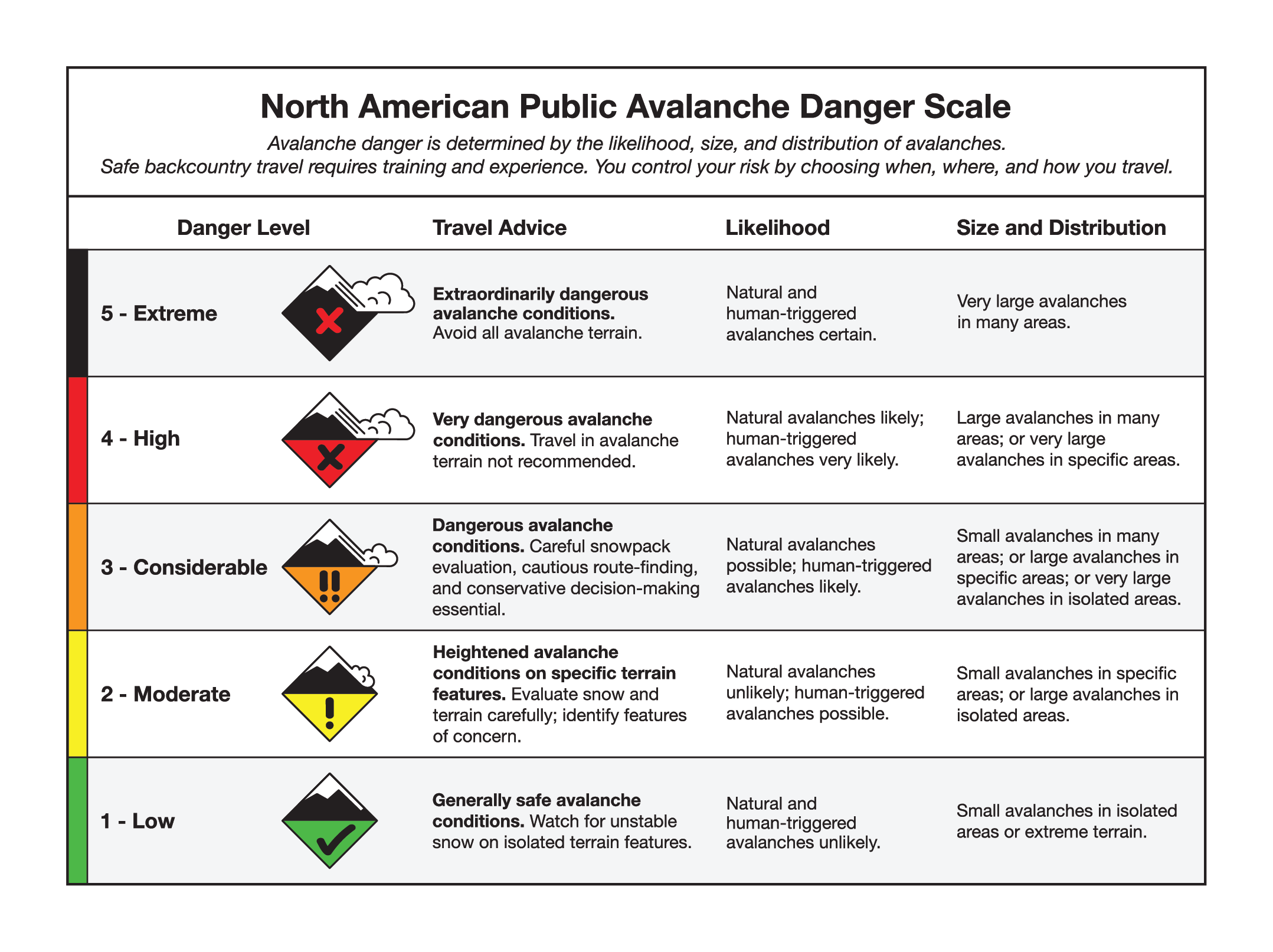 North American Public Avalanche Danger Scale
