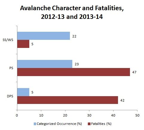 2012-2012-2014 Avalanche Characters and Fatalities