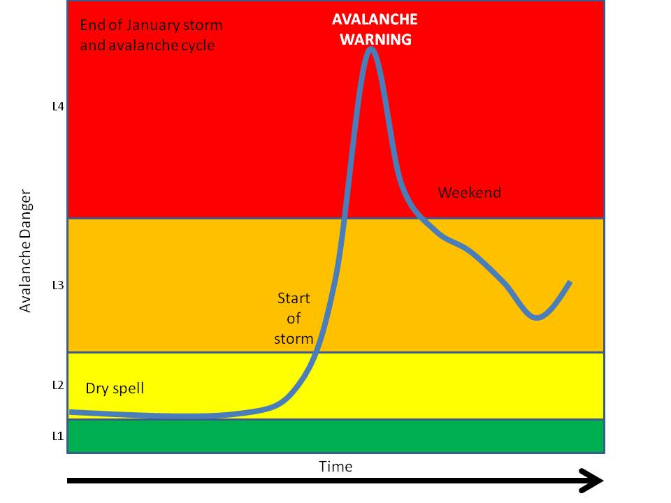 Danger as a continuum