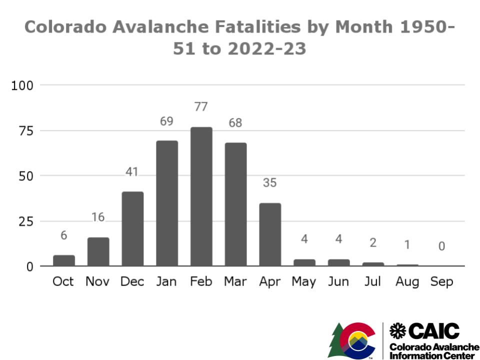 Statistics and Reporting | Colorado Avalanche Information Center