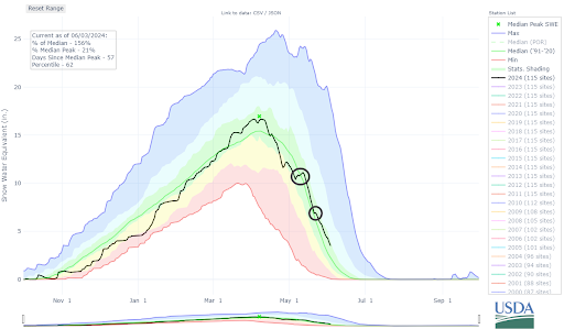 The two circled areas show the increases in statewide Snow Water Equivalent (SWE) in May. The peak within the upper circle is May 12 when statewide SWE exceeded the 30-year median and the lower circle is centered around May 22, the last storm to increase statewide SWE.