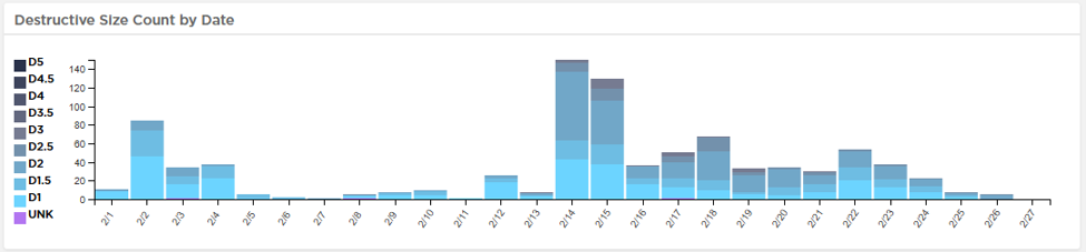 Chart shows number of avalanches in February by day.