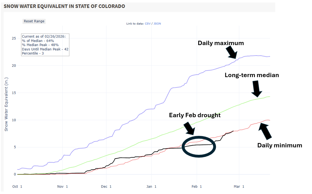 Graph of statewide Colorado snow water equivalent from October through early March showing snowpack well below the long-term median, with an early February drought period highlighted.
