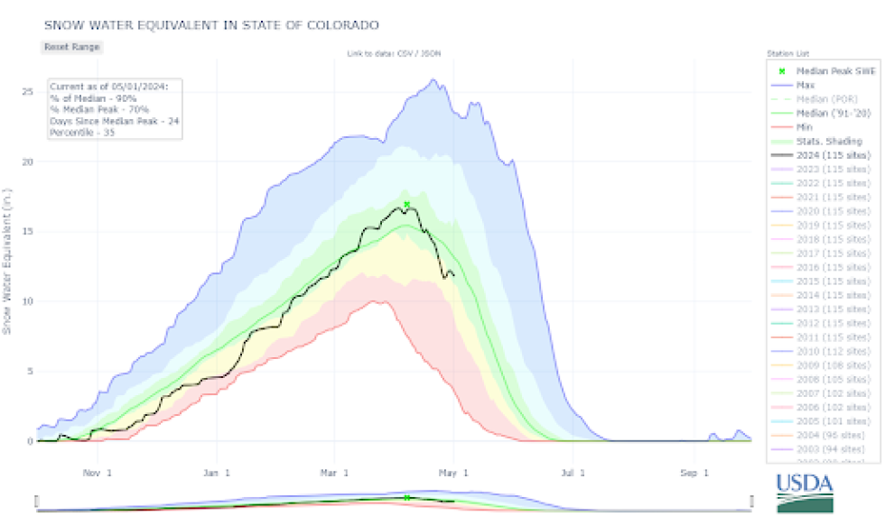 A snowy March inched the statewide Snow Water Equivalent (SWE) above the 30-year median.