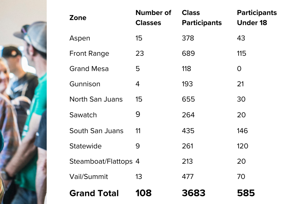 Table with educational event data