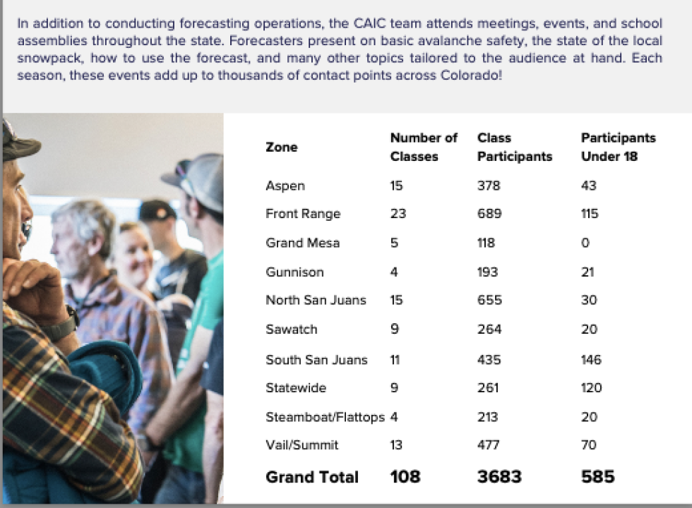 Infographic showing educational event image on the left and data on the right regarding CAIC educational events. 