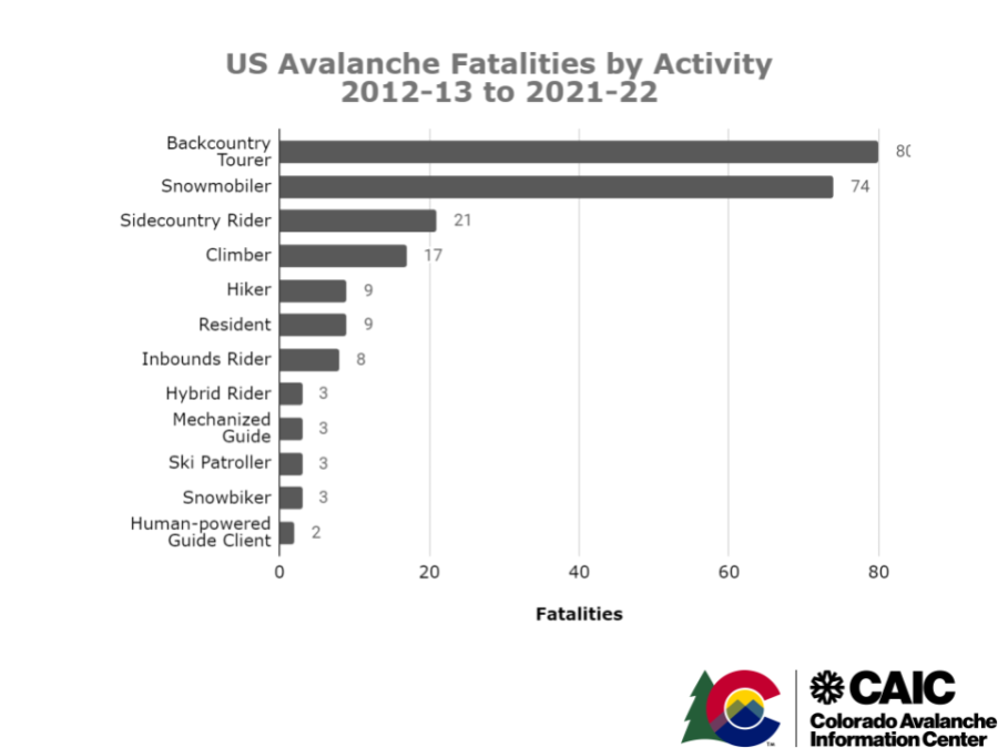 US Avalanche Fatalities by Activity 2013-2022