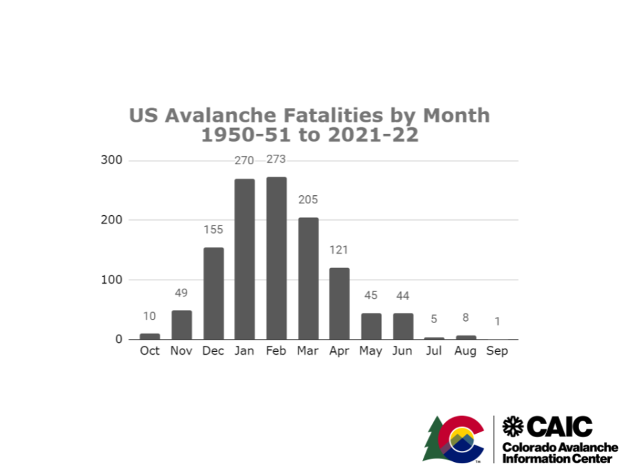 US Avalanche Fatalities by Month 1951-2022