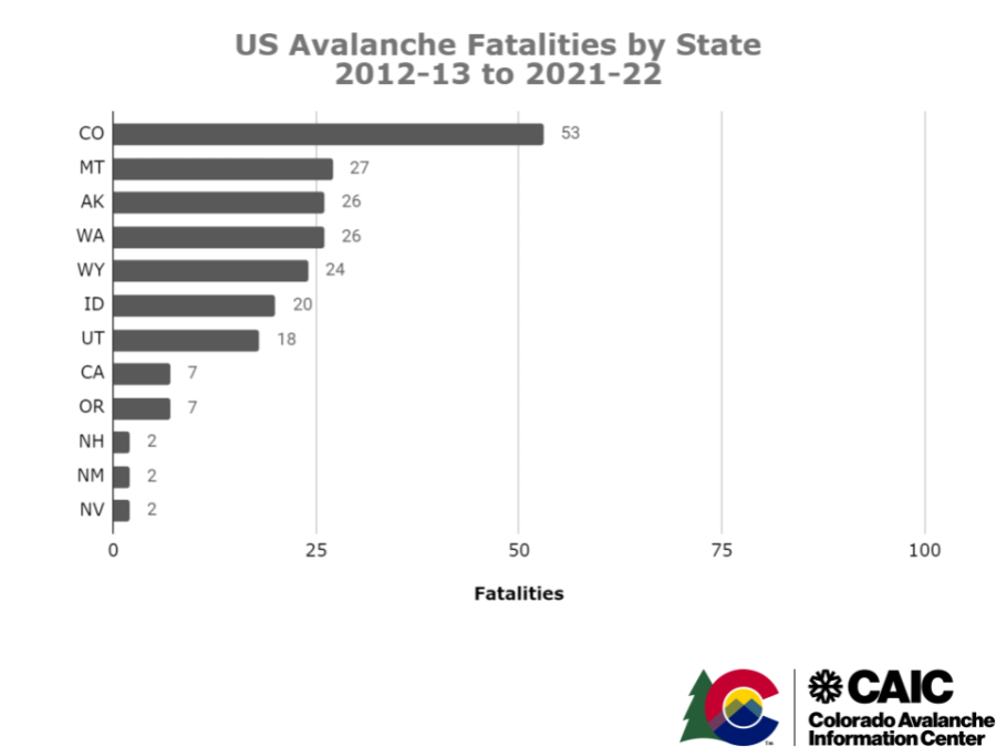 US Avalanche Fatalities by State 2013-2022