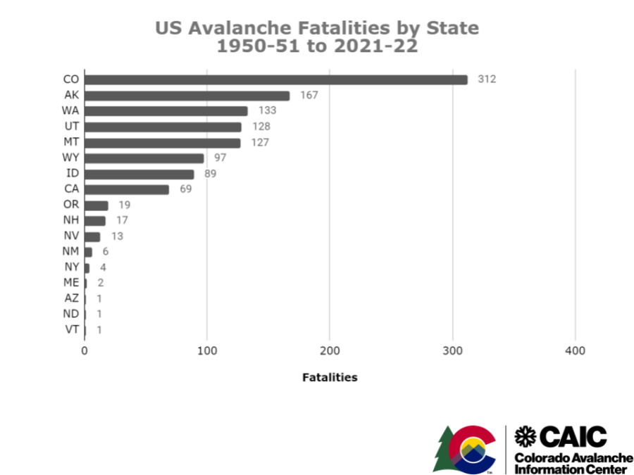 US Avalanche Fatalities by State 1951-2022