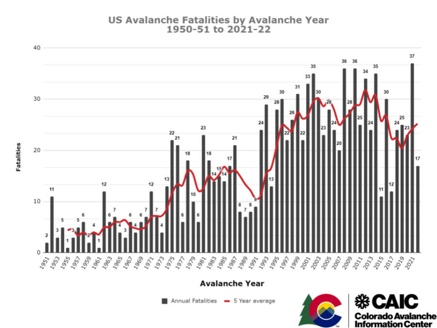 US Avalanche Fatalities by Year 1951-2022