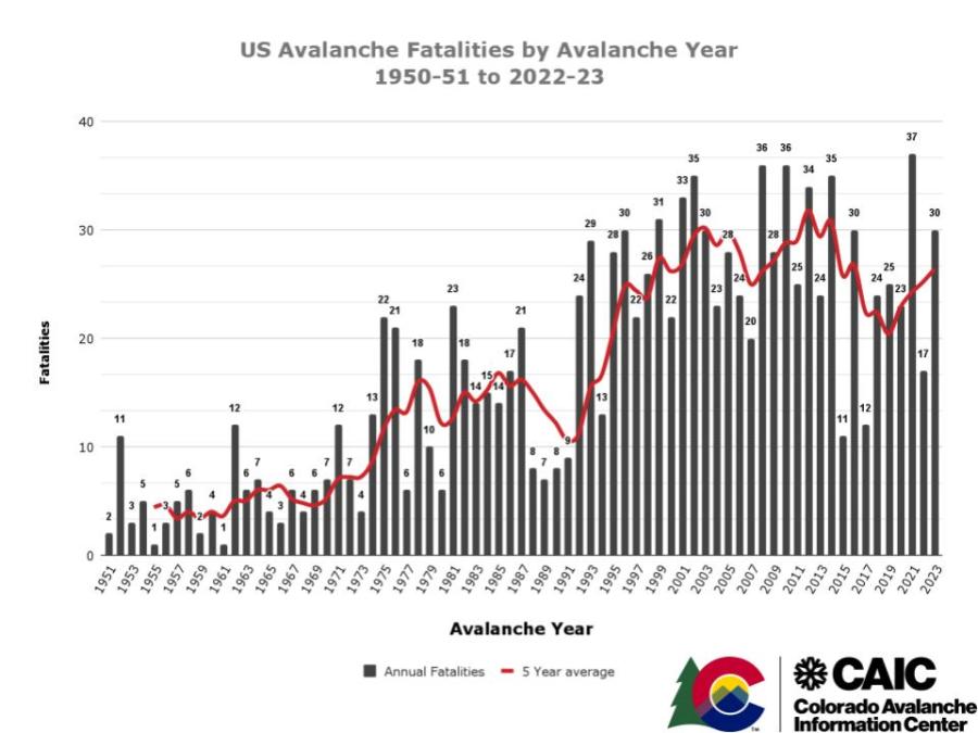US Avalanche Fatalities by Year (2023)