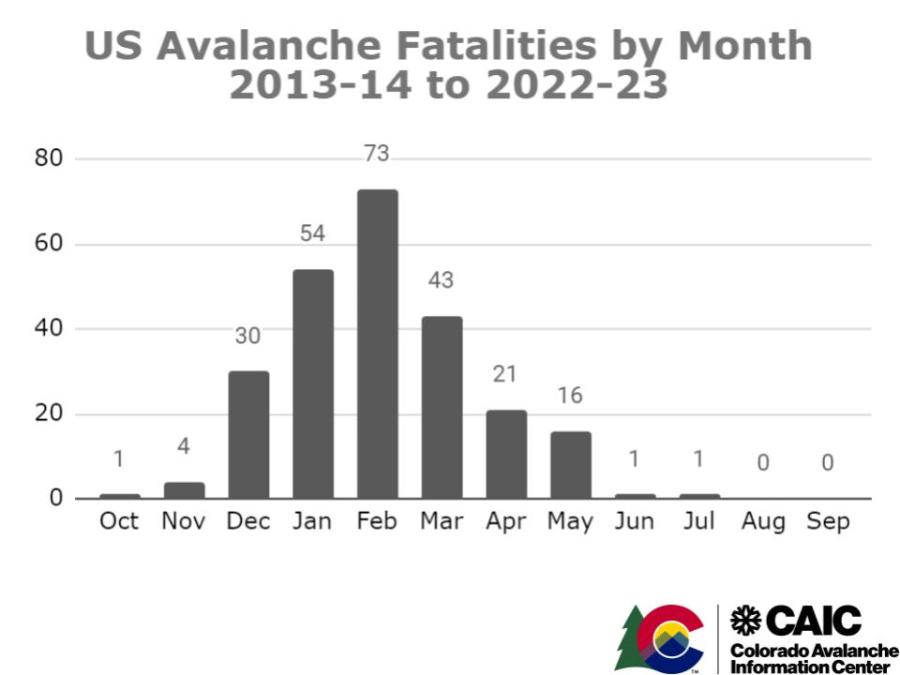 US Avalanche Fatalities by Month (2013-2023)