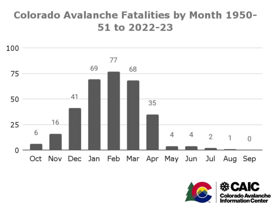 Colorado Avalanche Fatalities by Month (1950-2023)