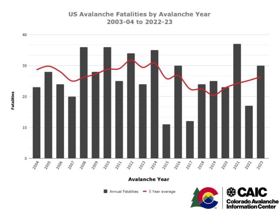 US Avalanche Fatalities by Year (2003-2023)