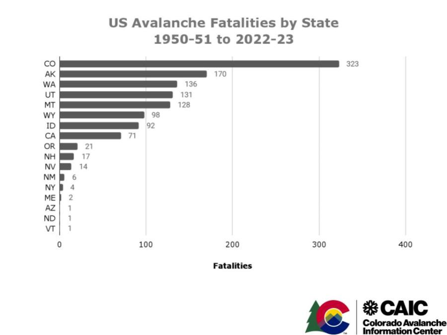 US Avalanche Fatalities by State (1950 - 2023)