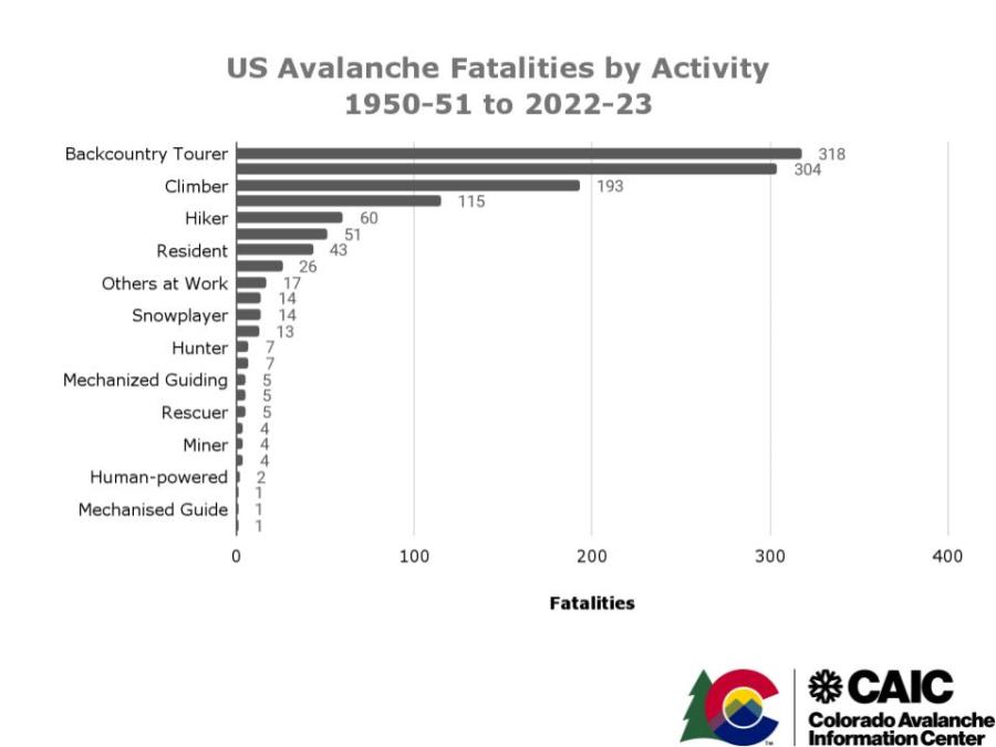 US Avalanche Fatalities by Activity (1950-2023)