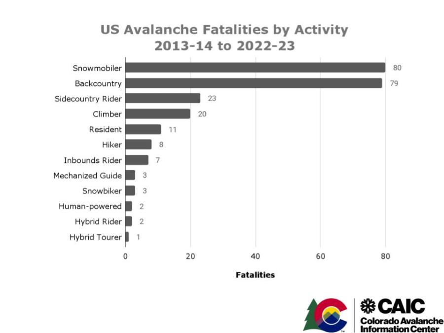 US Avalanche Fatalities by Activity (2013-2023)