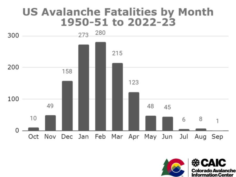 US Avalanche Fatalities by Month (1950-2023)