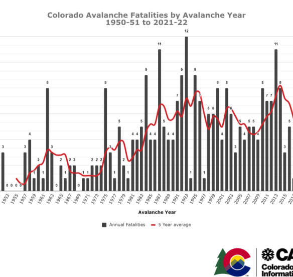 Colorado Avalanche Fatalities by Year 1951-2022