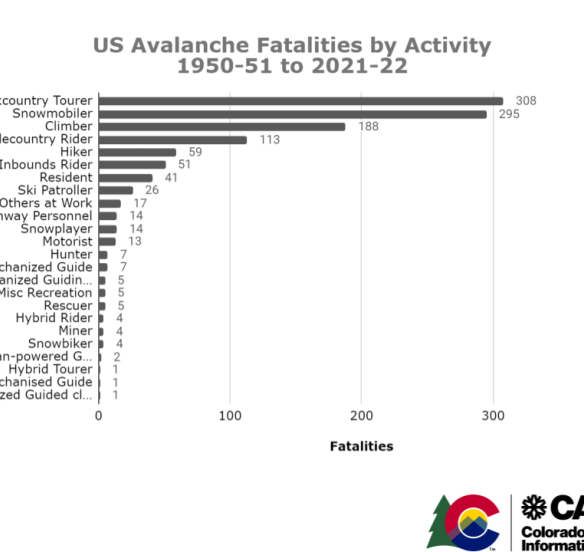 US Avalanche Fatalities by Activity 1951-2022