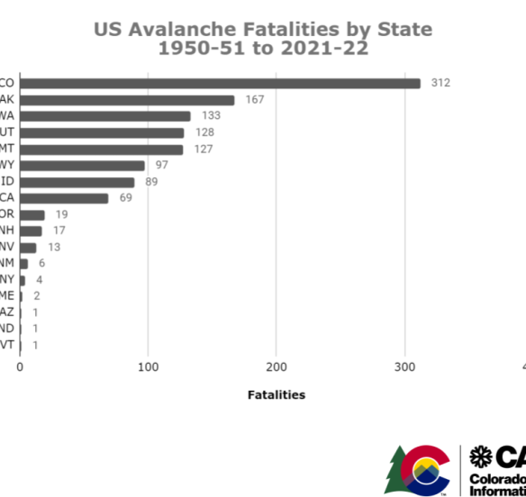 US Avalanche Fatalities by State 1951-2022