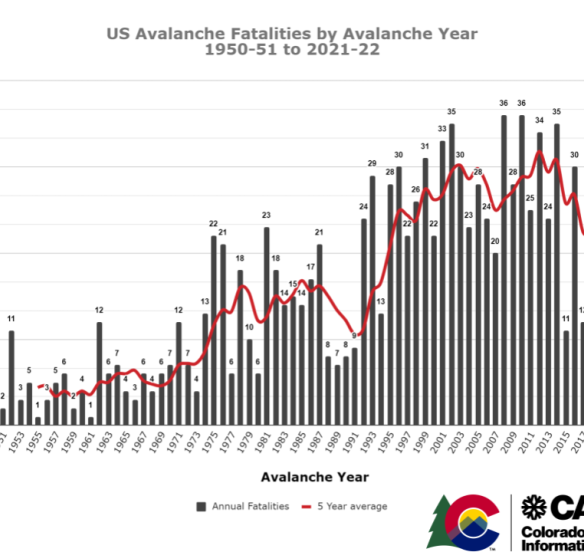 US Avalanche Fatalities by Year 1951-2022
