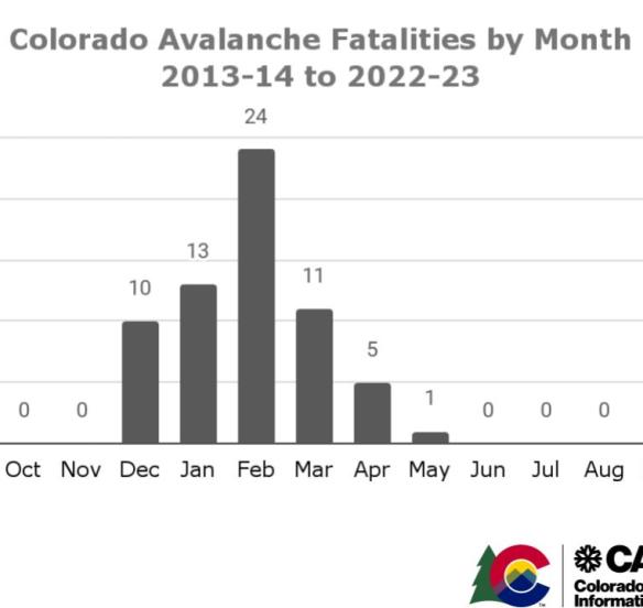 Colorado Avalanche Fatalities by Month (2013-2023)