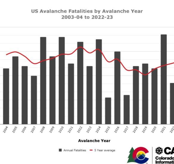 US Avalanche Fatalities by Year (2003-2023)