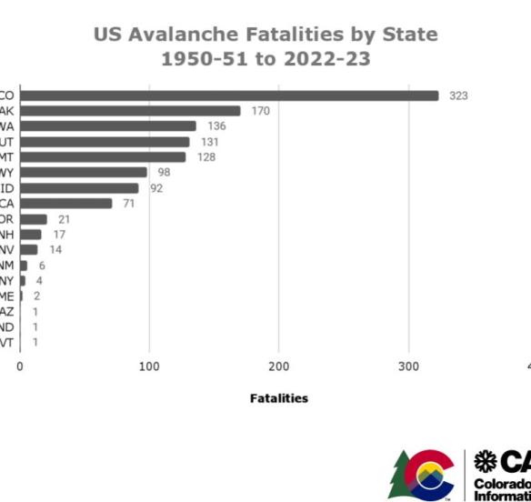 US Avalanche Fatalities by State (1950 - 2023)