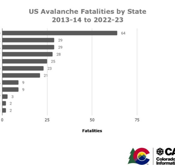 US Avalanche Fatalities by State (2013-2023)