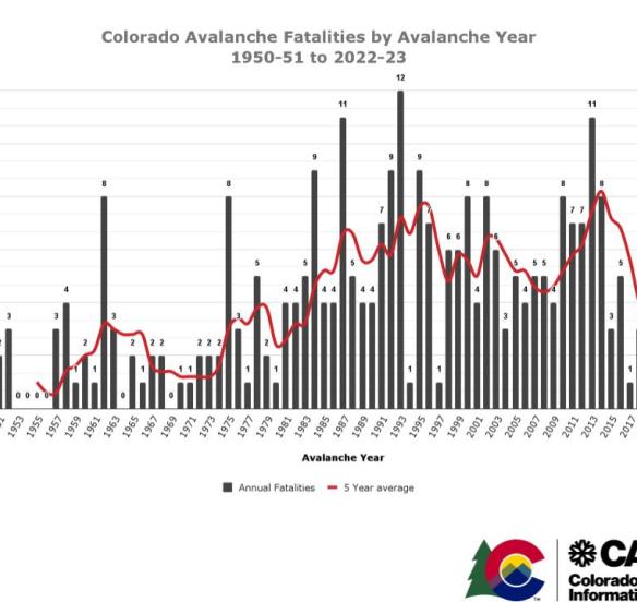 Colorado Avalanche Fatalities by Year (1950-2023)