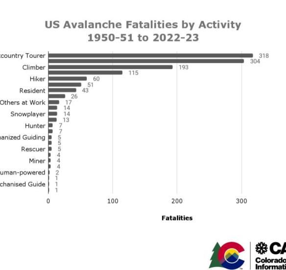 US Avalanche Fatalities by Activity (1950-2023)