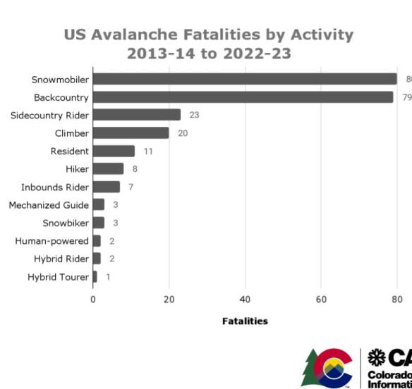 US Avalanche Fatalities by Activity (2013-2023)