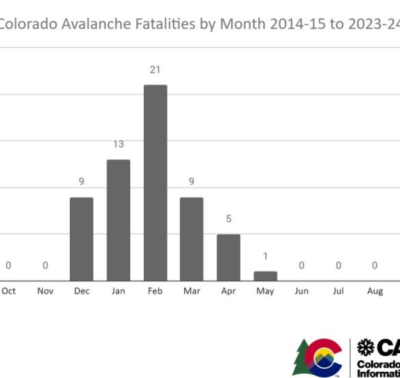 Graph of Colorado Avalanche Fatalities by Month 